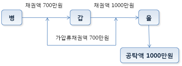 금전채권 일부가 가압류된 경우(가압류와 관련된 채권전액을 공탁한 경우)의 예시 이미지입니다.